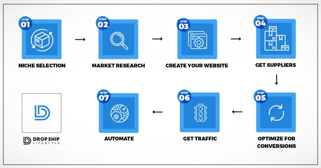 drop shipping process