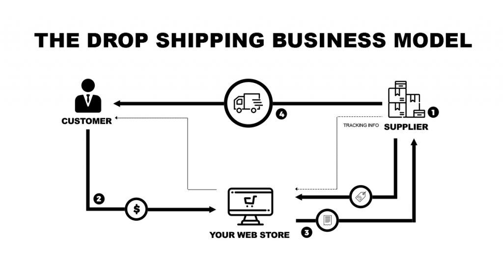 Dropship คืออะไร? - what is drop shipping business model - ตัวแทนจำหน่าย, dropship