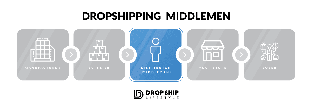 dropshipping-middlemen dropshipping-middlemen