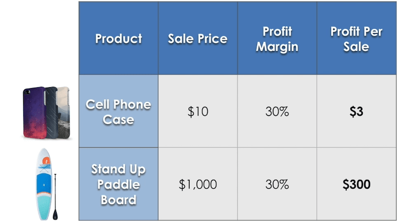 low ticket vs high ticket dropshipping - Make real money, Drop shipping  business, Dropshipping