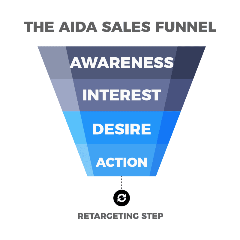 aida-sales-marketing-funnel aida-sales-marketing-funnel