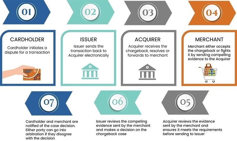chargeback representment process
