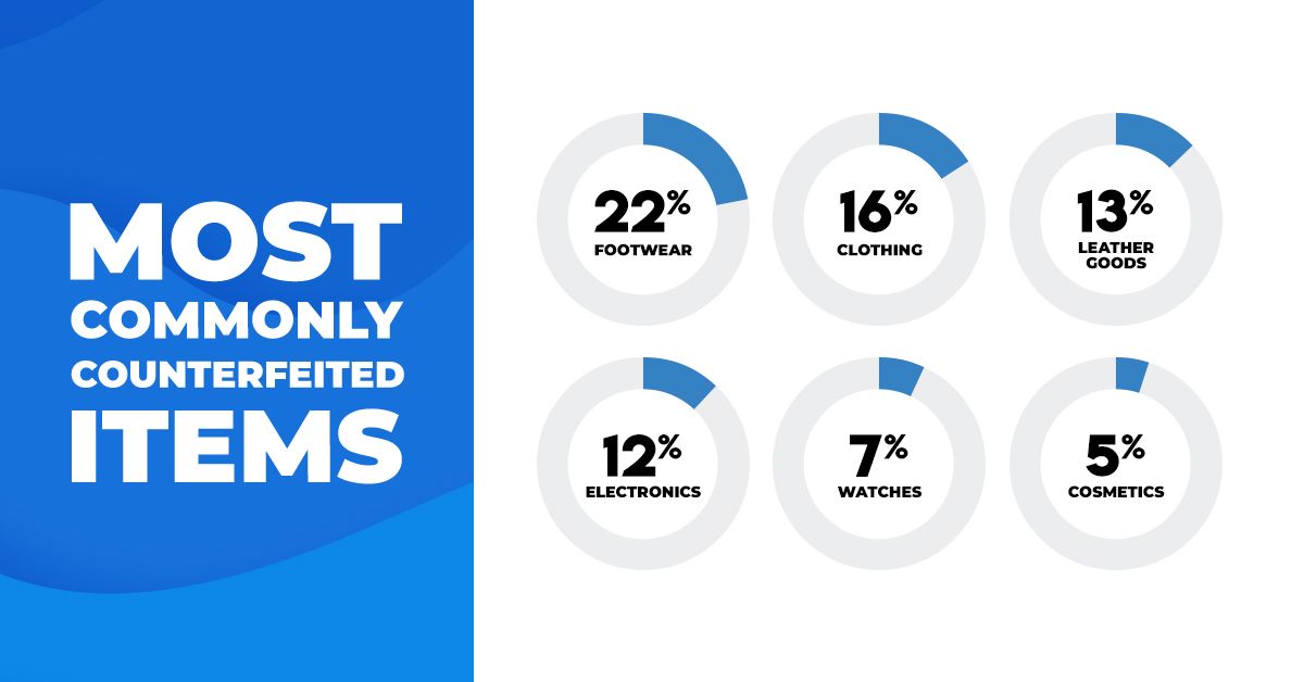 most commonly counterfeited items Is dropshipping Legal? chart of most commonly counterfeited items