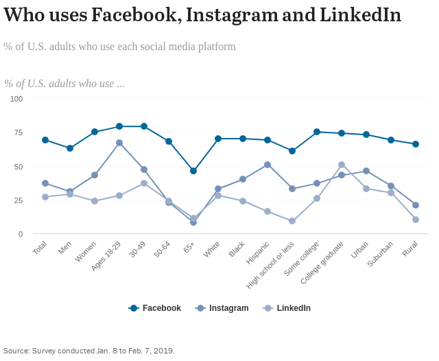 pew research center social media demographics