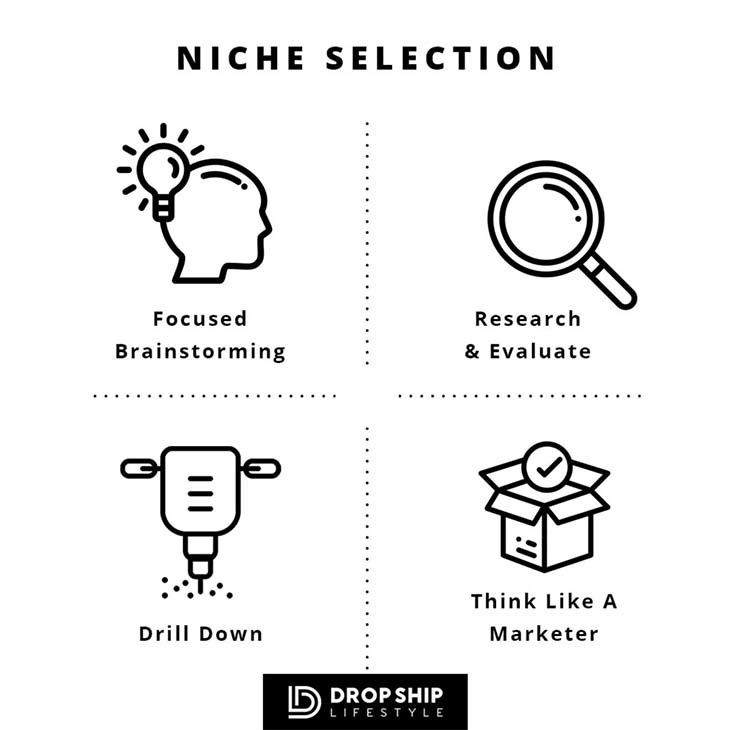 find your dropshipping niche infographic showing 4 methods for niche selection from the blog post