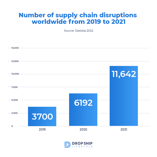 Supply Chain Disruptions 2019-2021 supply chain