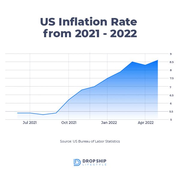 US Inflation 2021-2022