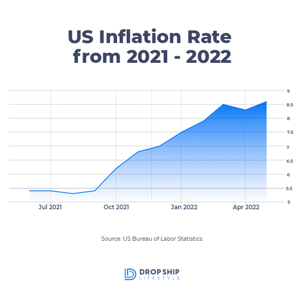 US Inflation 2021-2022 US Inflation 2021-2022