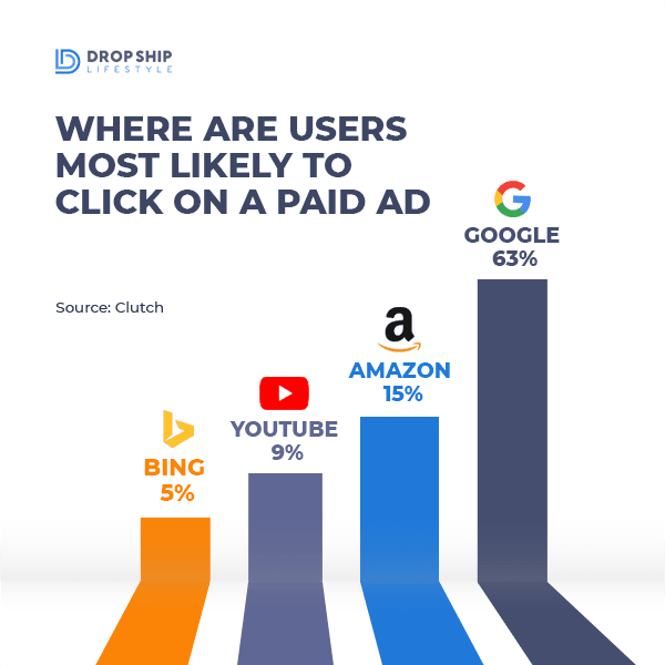 Where are users most likely to click on a paid ad start a dropshipping business