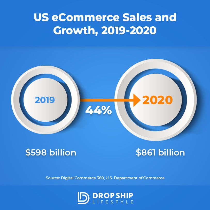 Dropshipping in a Post-Covid