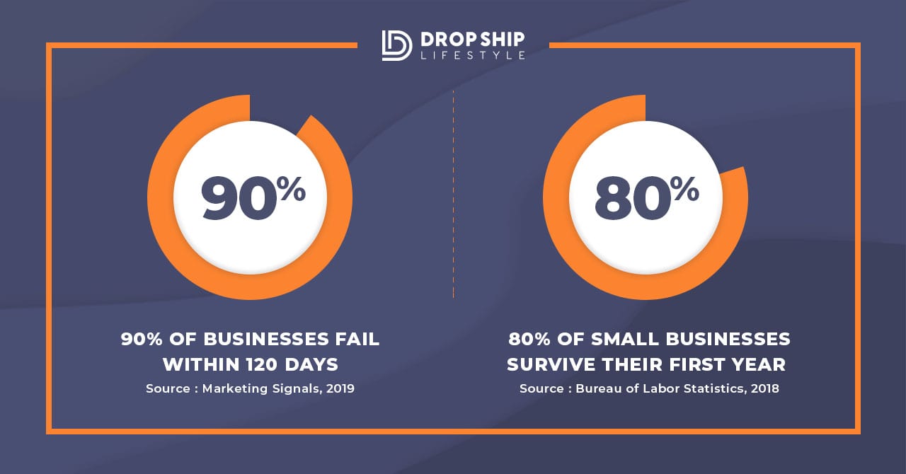 Why Do 90- of Online Businesses Fail in Less Than 120 Days_Artboard 1 copy 10-min