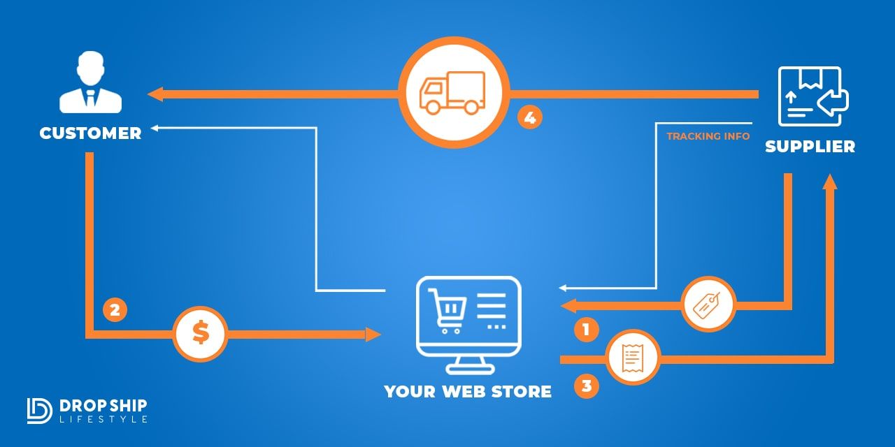drop-shipping-business-model drop-shipping-business-model