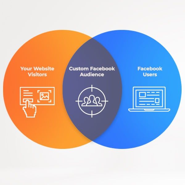 Facebook custom audiences