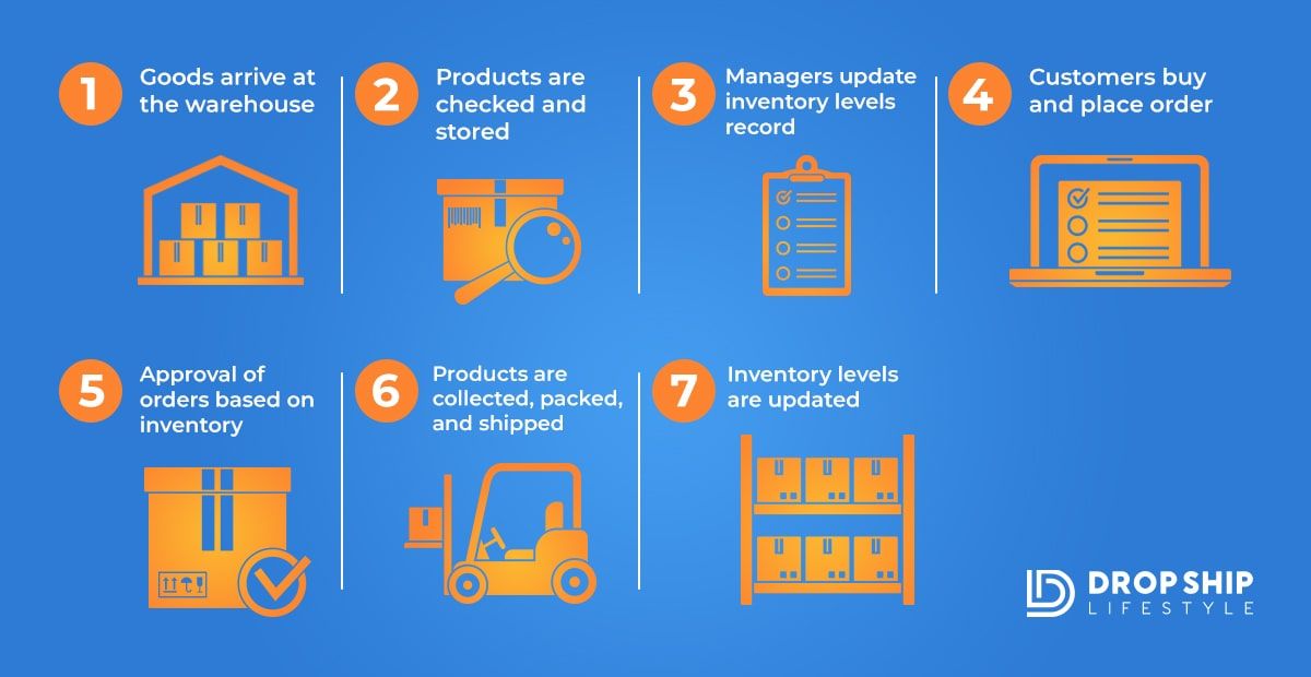 Inventory Management Process