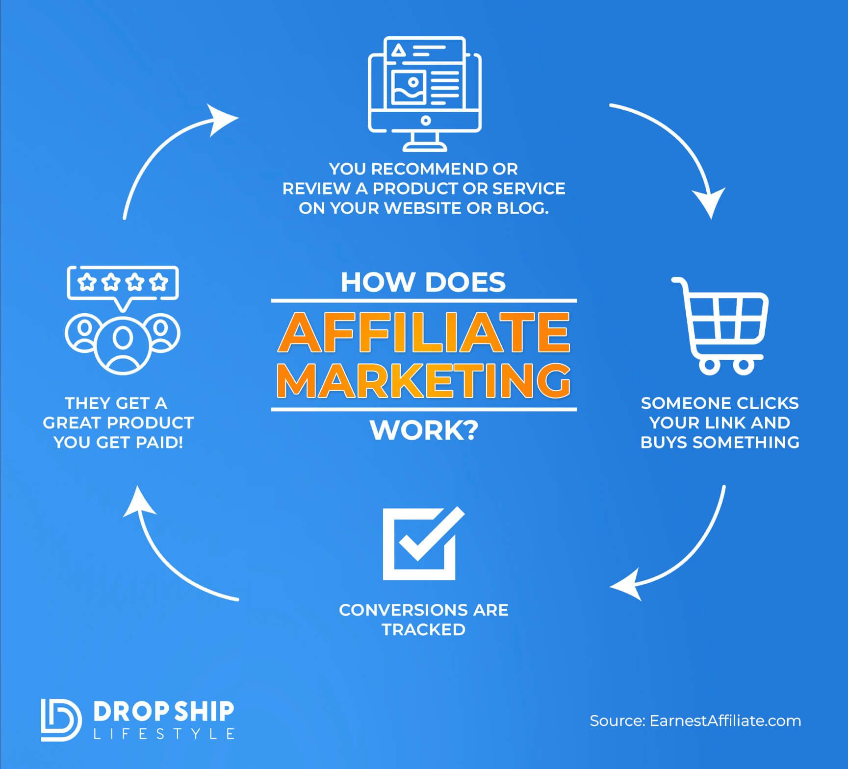 Drop Shipping vs Affiliate Marketing In 2022