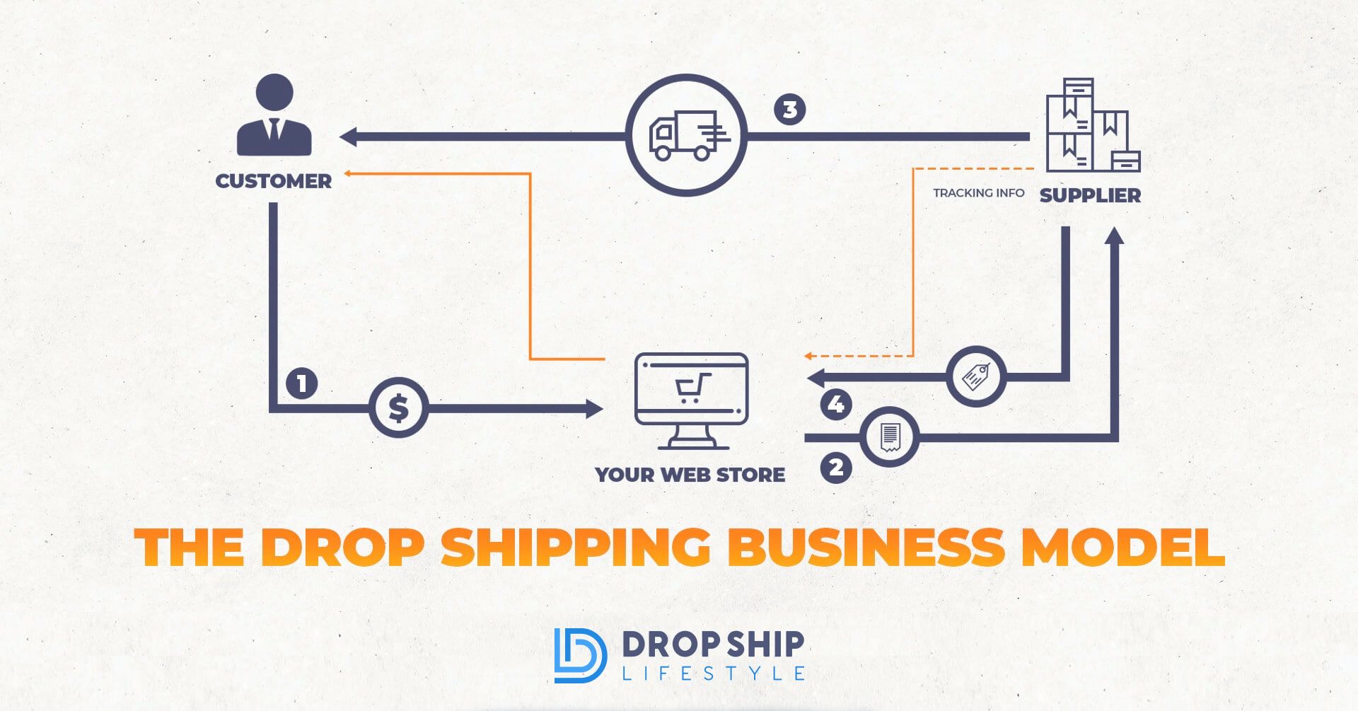 Drop Shipping vs Affiliate Marketing In 2022