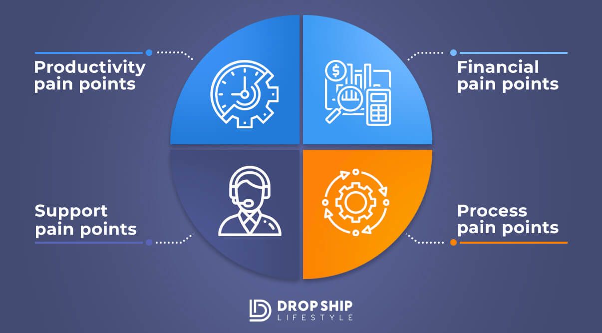 Solve a Customer Pain Point Solve a Customer Pain Point