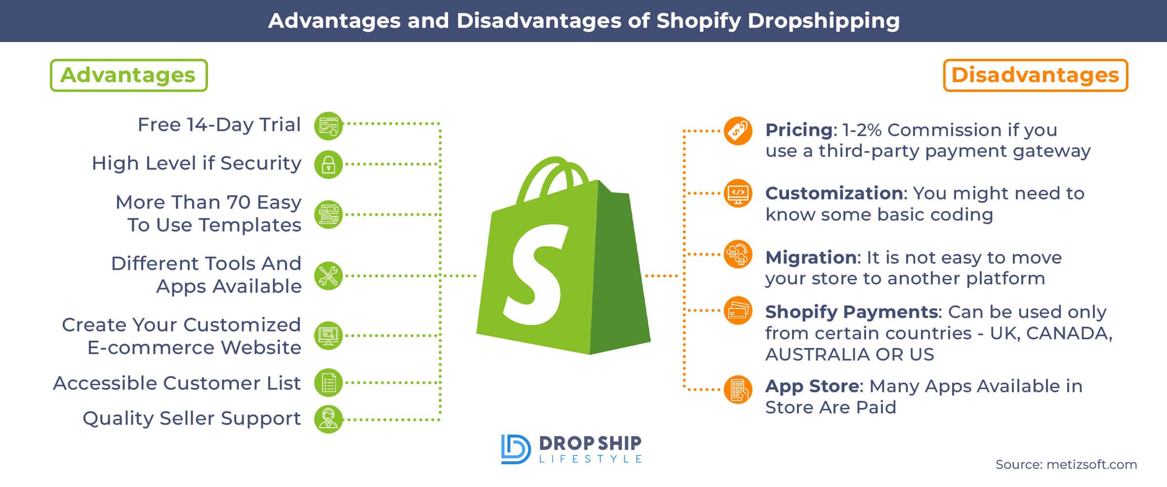 shopify dropshipping