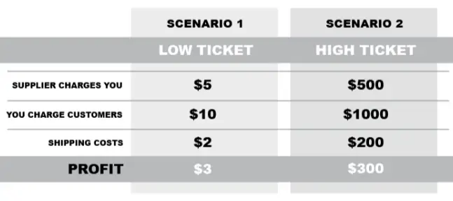 low-ticket-vs-high-ticket-optimized