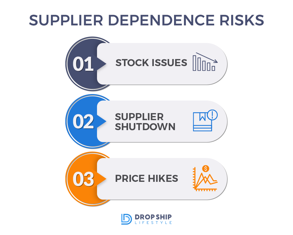 Supplier Dependence Risks