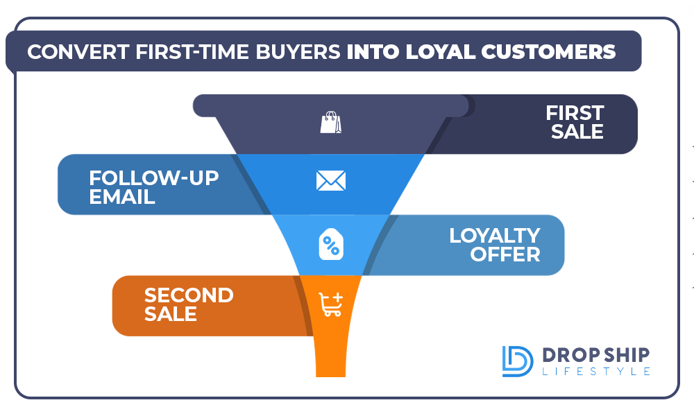 Image-8--Simple-Funnel-–-First-Sale-to-Repeat-Sale-