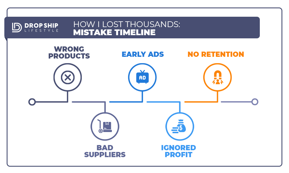 My-Dropshipping-Mistakes-Timeline