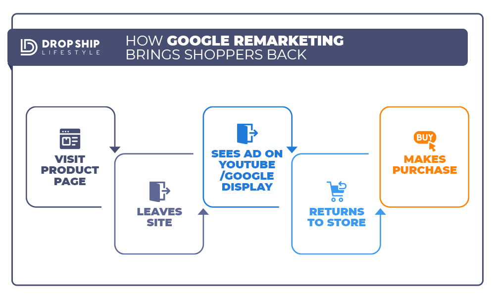 Remarketing-Flow-Map