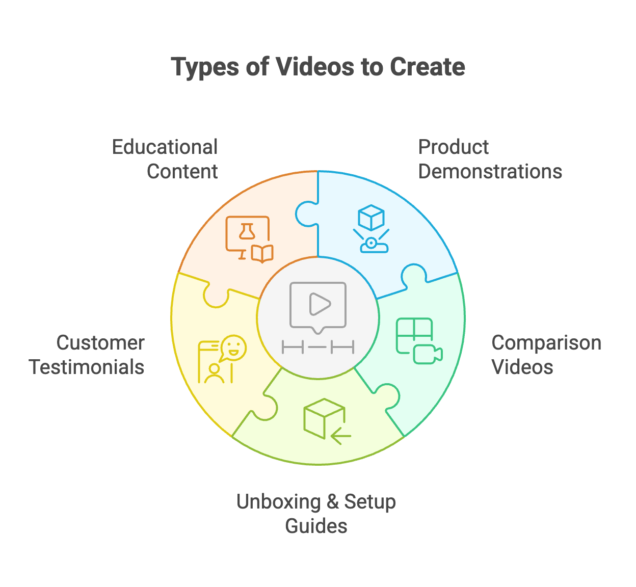 Create the Right Types of Videos for High-Ticket Dropshipping - Blog Post Cover Image