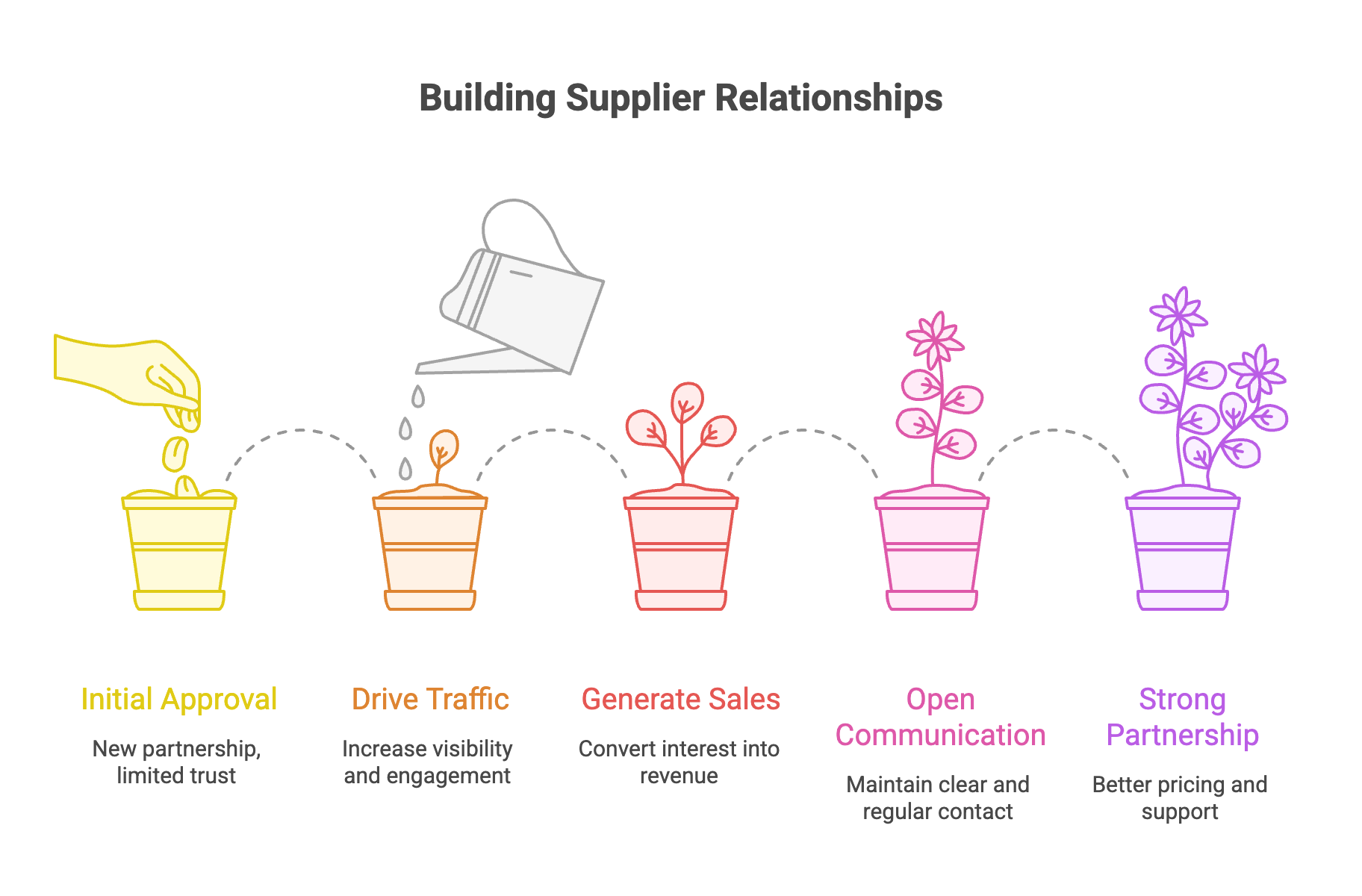 Get Approved by High-Ticket Dropshipping Suppliers - Infographic