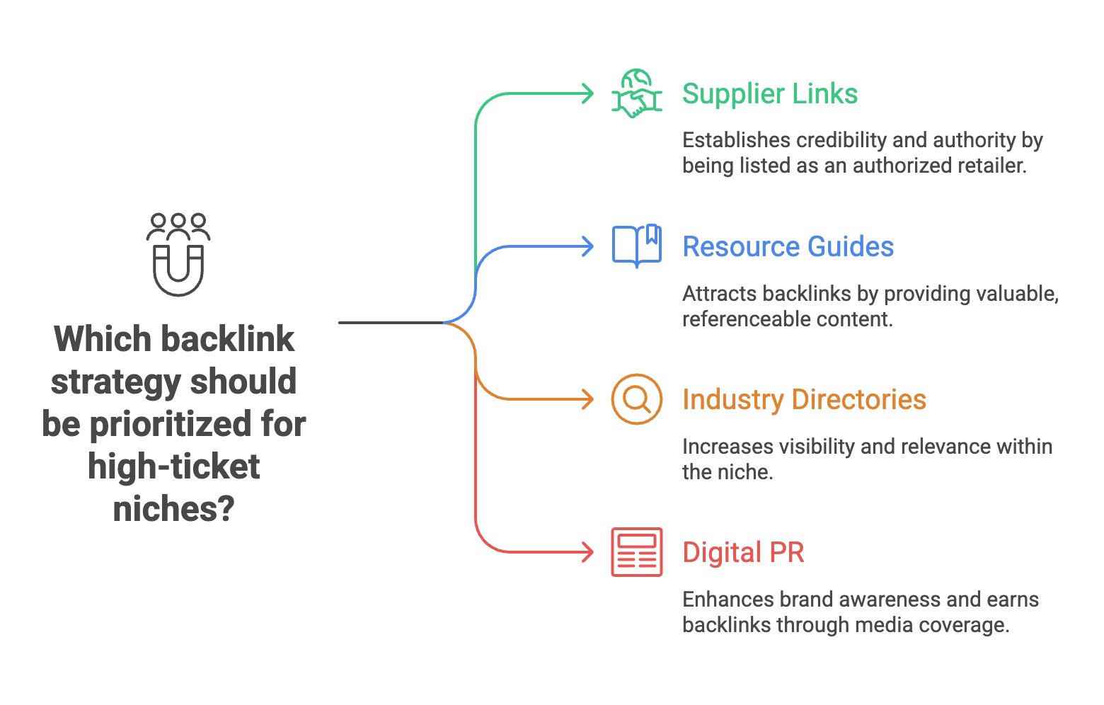 High-Ticket Dropshipping Backlinks - Infographic