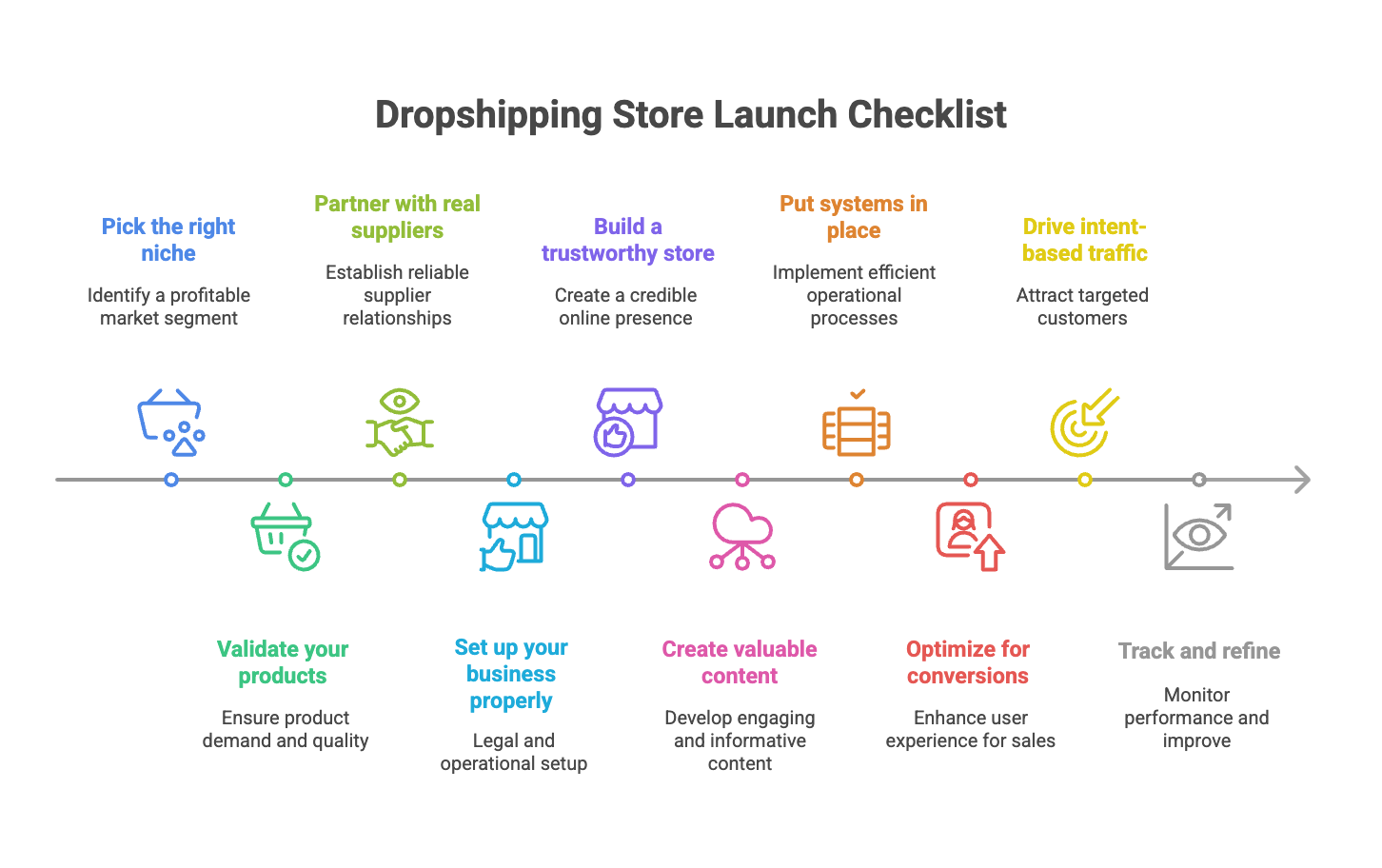 High-Ticket Dropshipping Checklist - Infographic