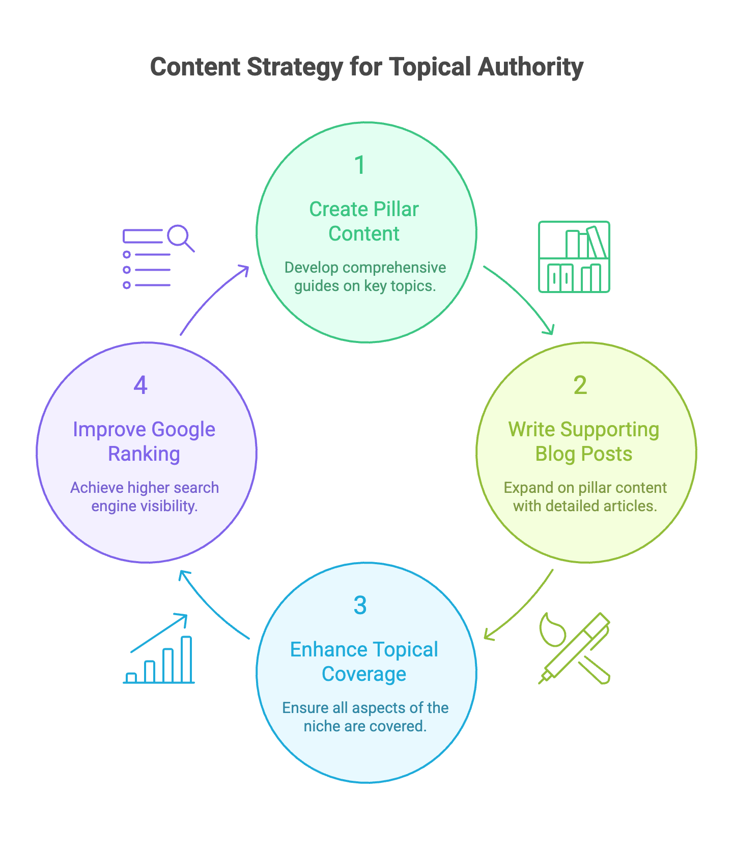 High-Ticket Dropshipping SEO - Infographic