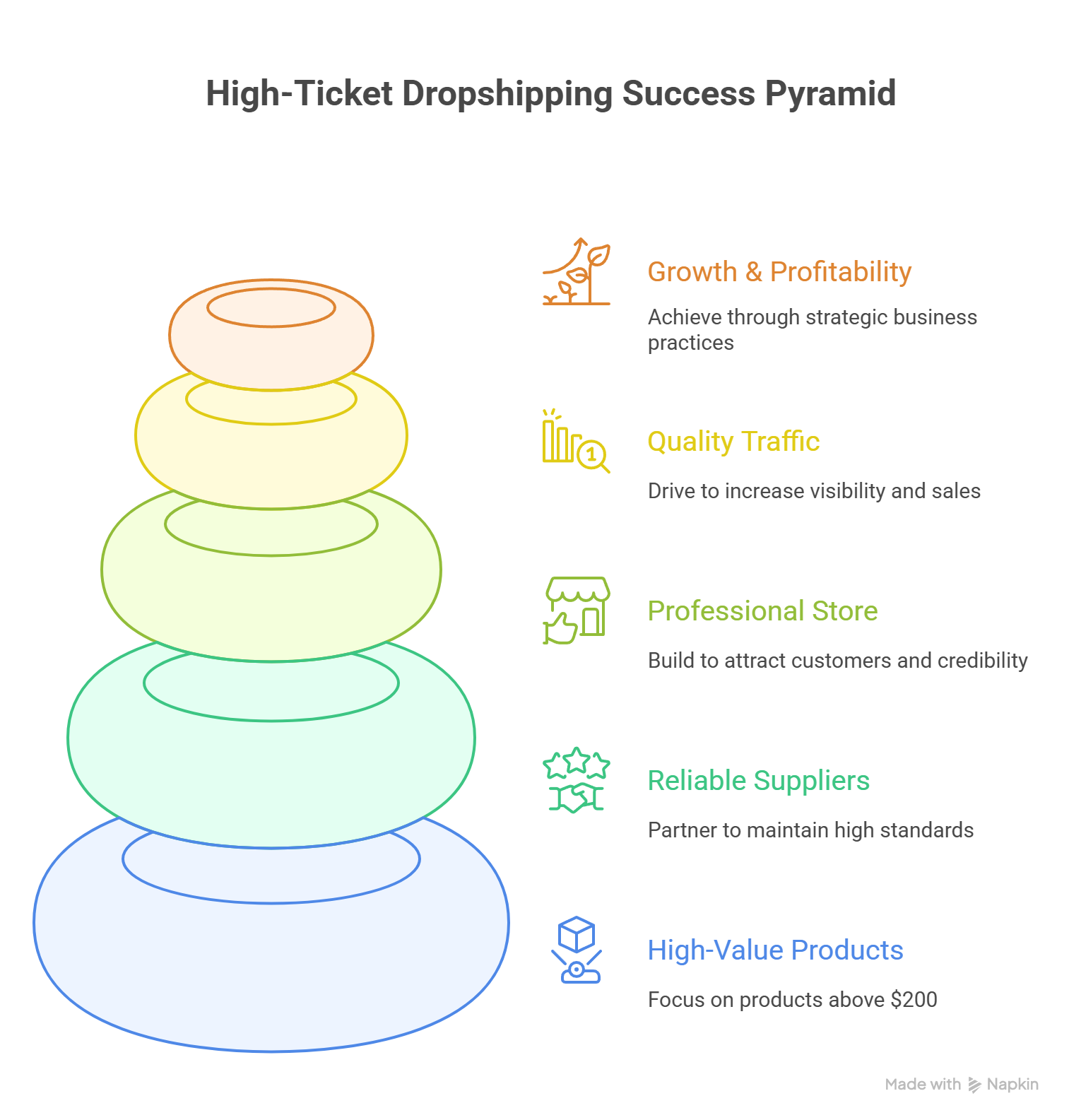 High-Ticket Dropshipping Success Pyramid - Infographic