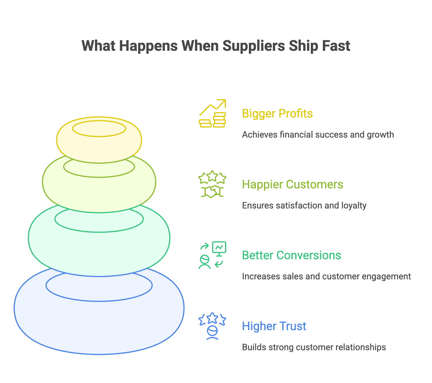 High-Ticket Suppliers That Offer Fast Shipping Times High-Ticket Suppliers That Offer Fast Shipping Times - Infographic