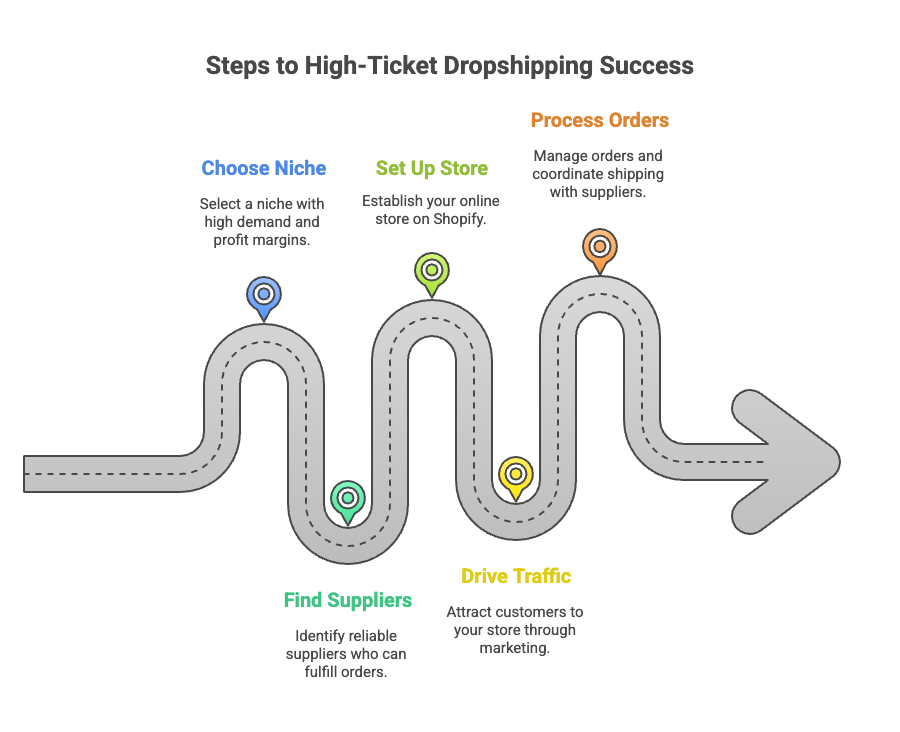 How High-Ticket Dropshipping Works (Step-by-Step)
