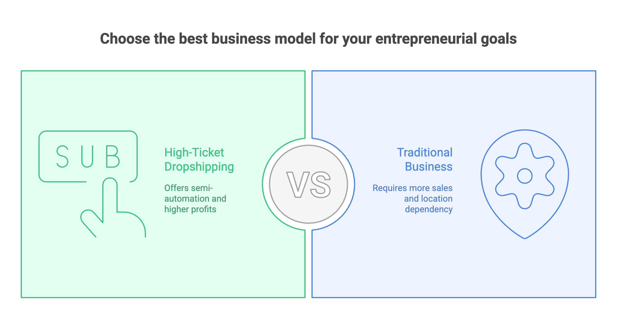 Is High-Ticket Dropshipping Right for You - Infographic