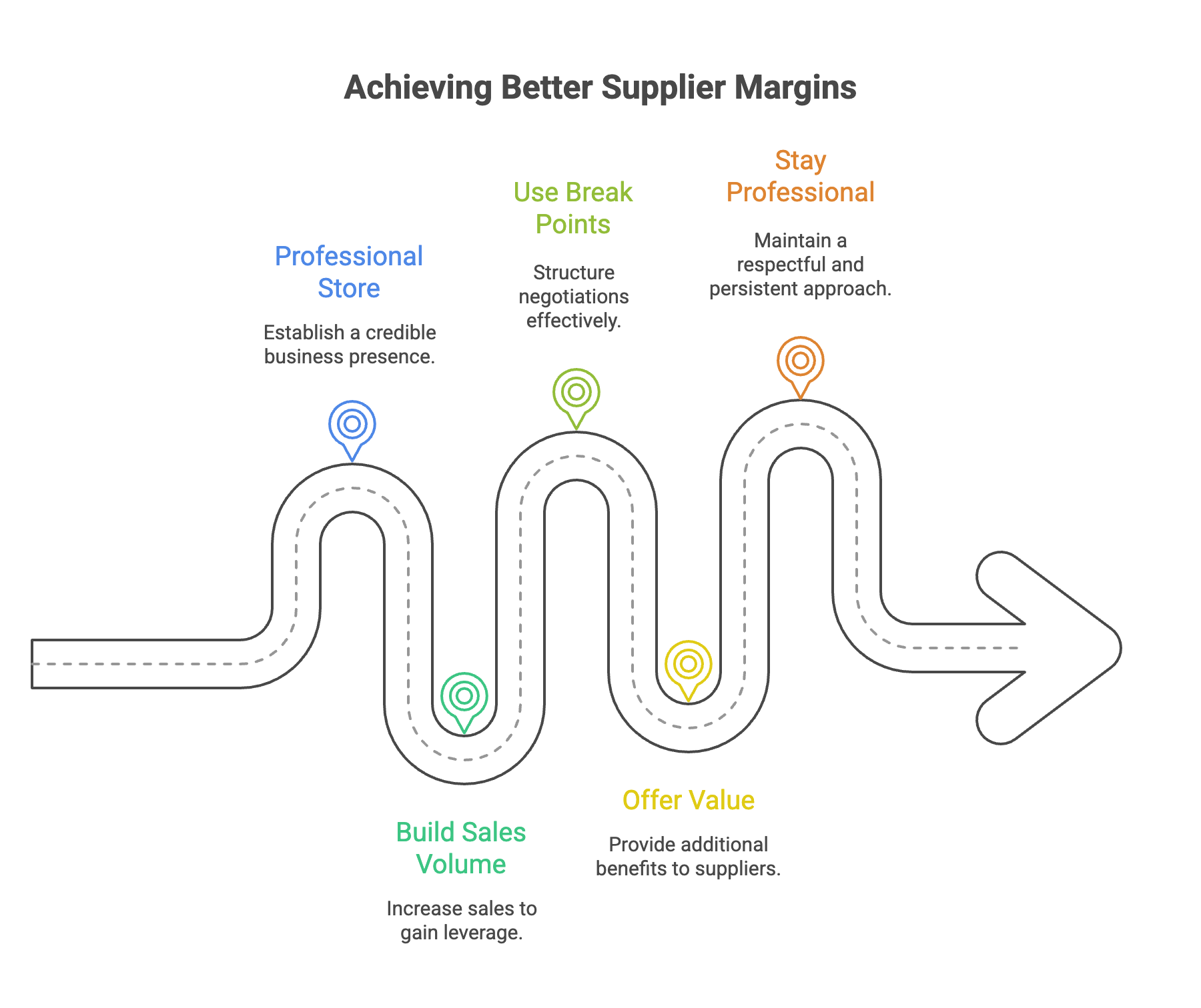 Negotiate Better Margins with High-Ticket Suppliers - Infographic