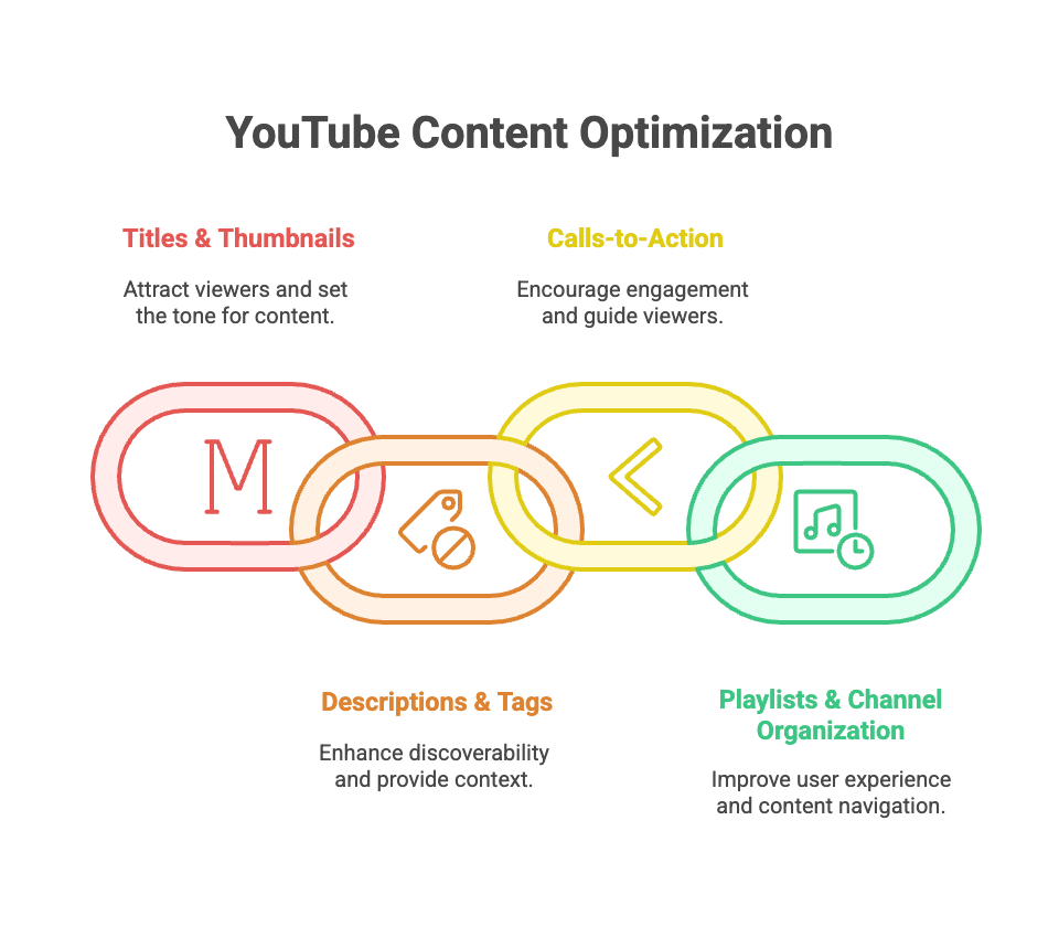 Optimize Your YouTube Content for High-Ticket Dropshipping - Infographic