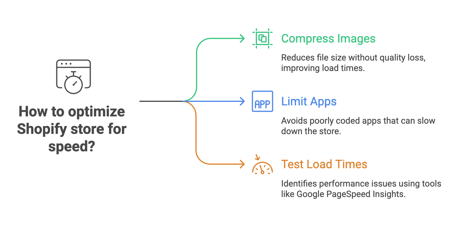 Optimize for Speed - Infographic