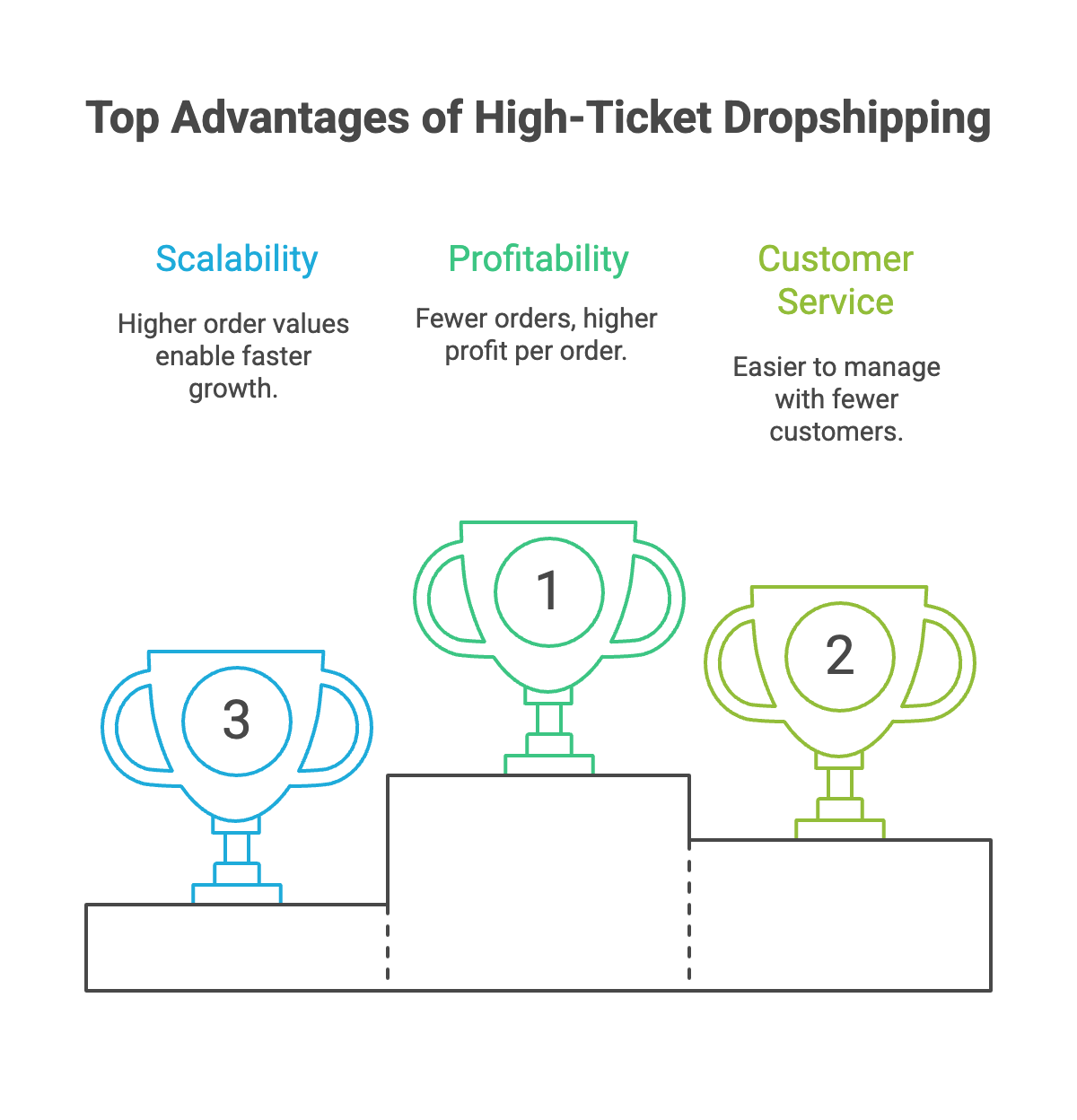 Pros & Cons of High-Ticket Dropshipping - Infographic
