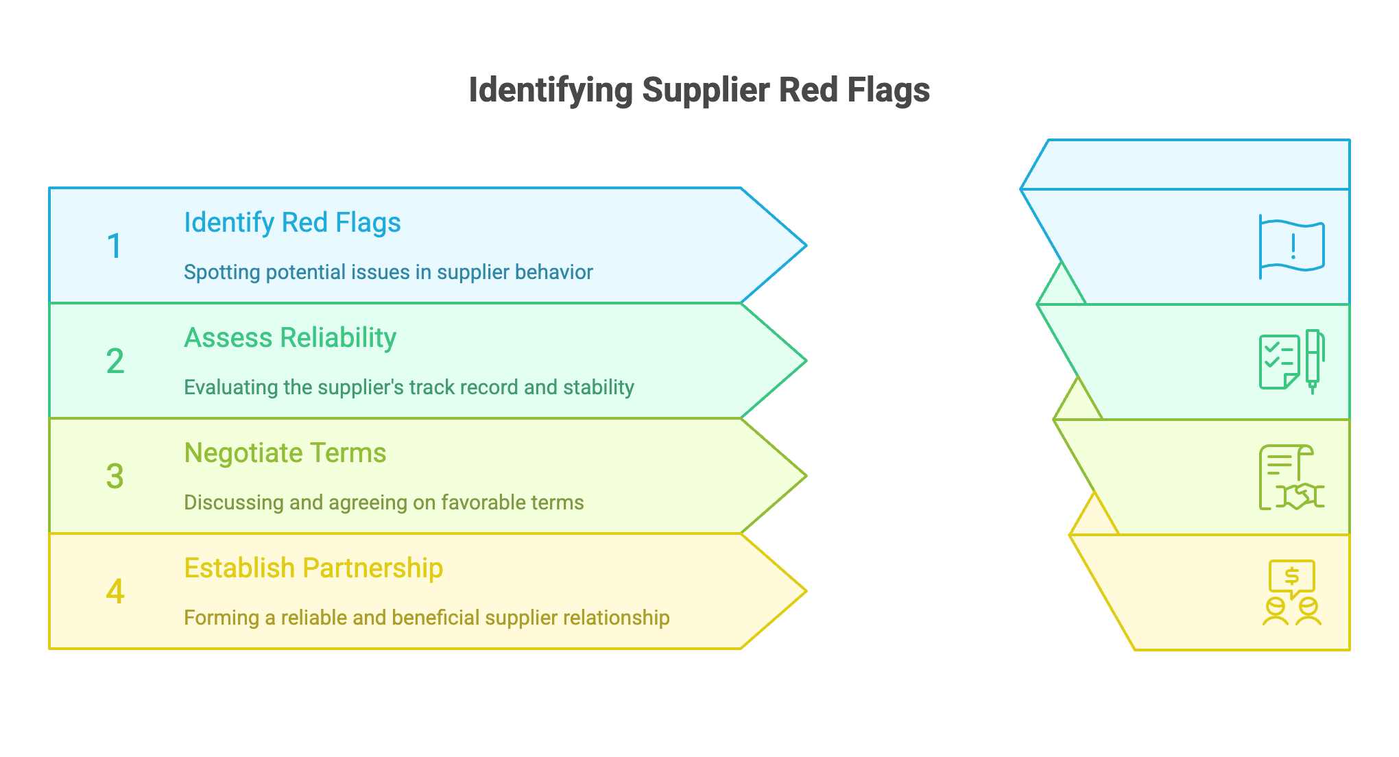 Red Flags to Avoid When Choosing a High-Ticket Dropshipping Supplier - Infographic