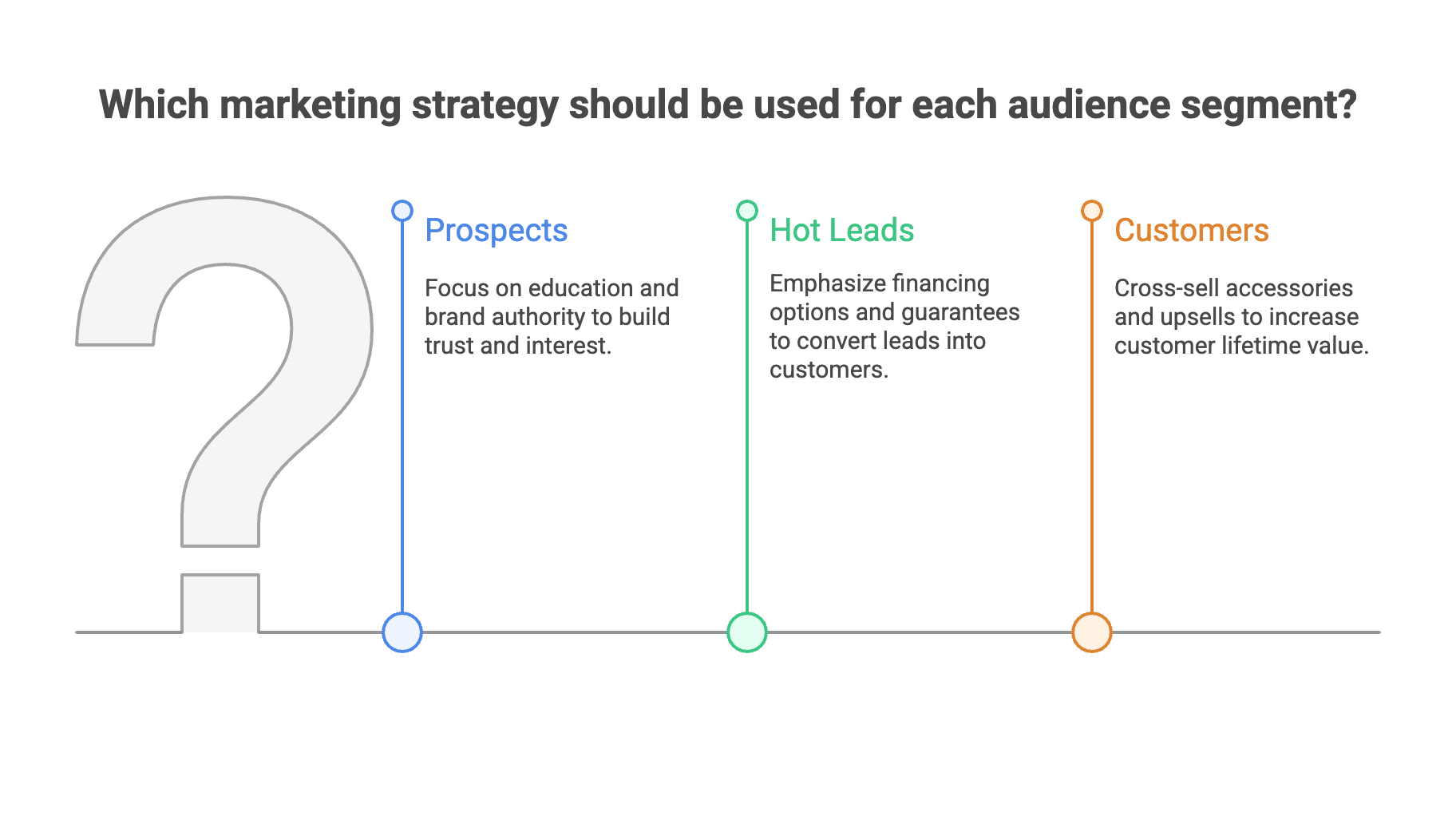 Segment Your Audience - High Ticket Dropshipping Segment Your Audience - High Ticket Dropshipping - Infographic