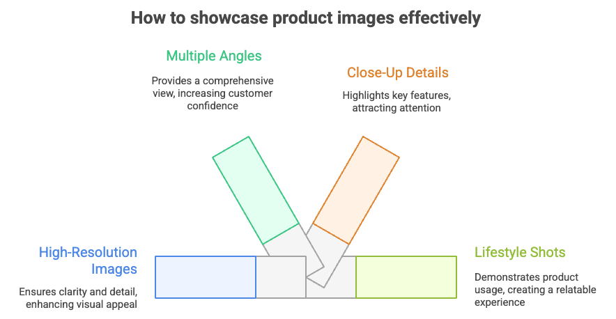Showcase High-Quality Product Images - Infographic