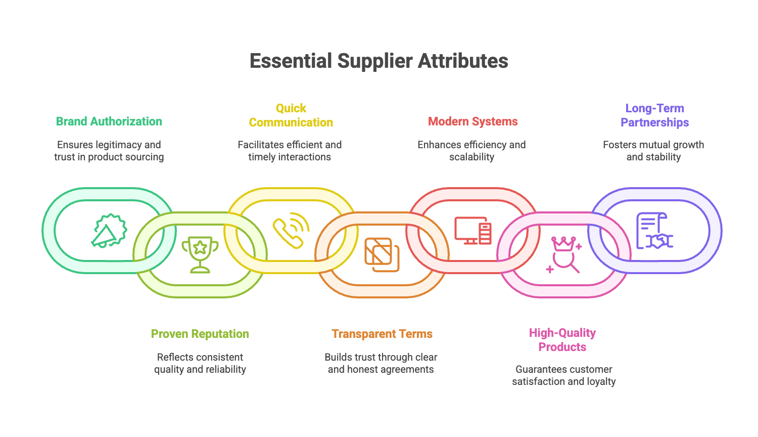 Successful High-Ticket Supplier Attributes - Infographic