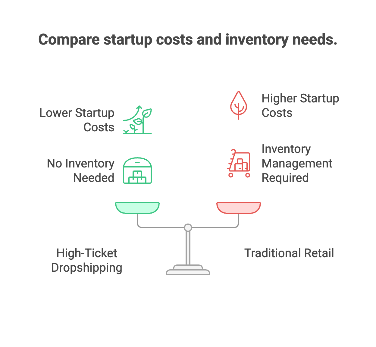 The Beauty of High-Ticket Dropshipping - Infographic