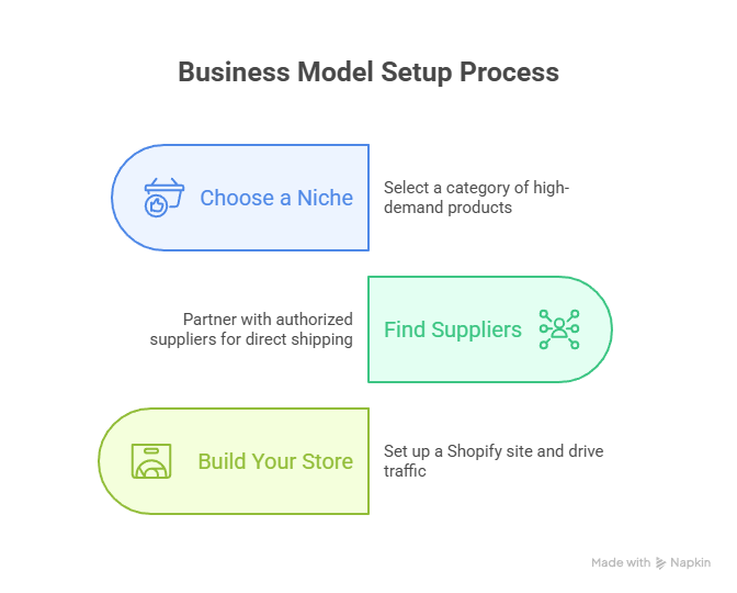 The Business Model in 3 Simple Steps - Infographic