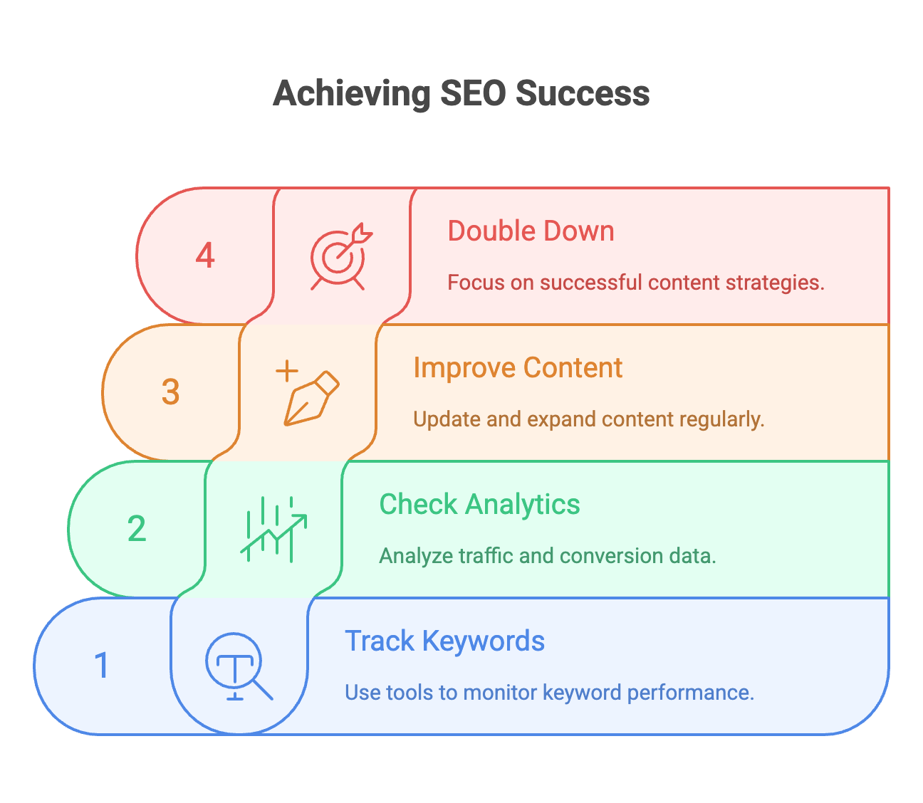 Track, Test, and Improve - Infographic