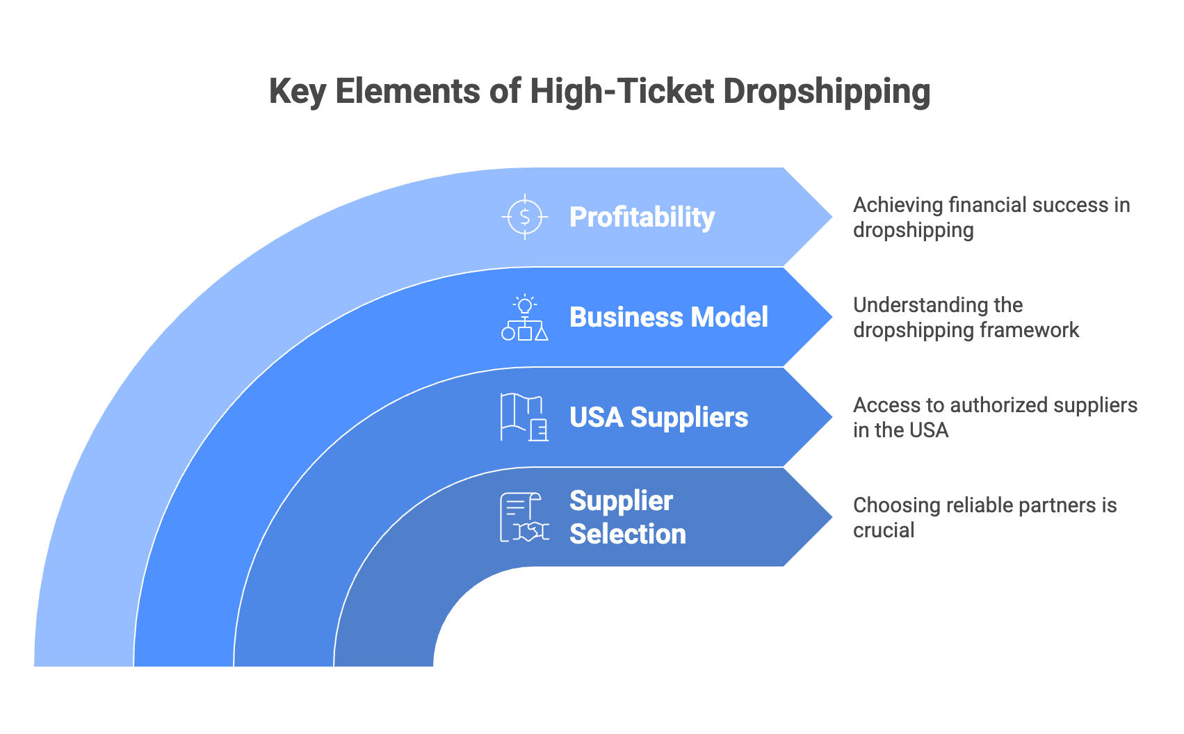 USA High-Ticket Dropshipping Suppliers USA High-Ticket Dropshipping Suppliers - Infographic
