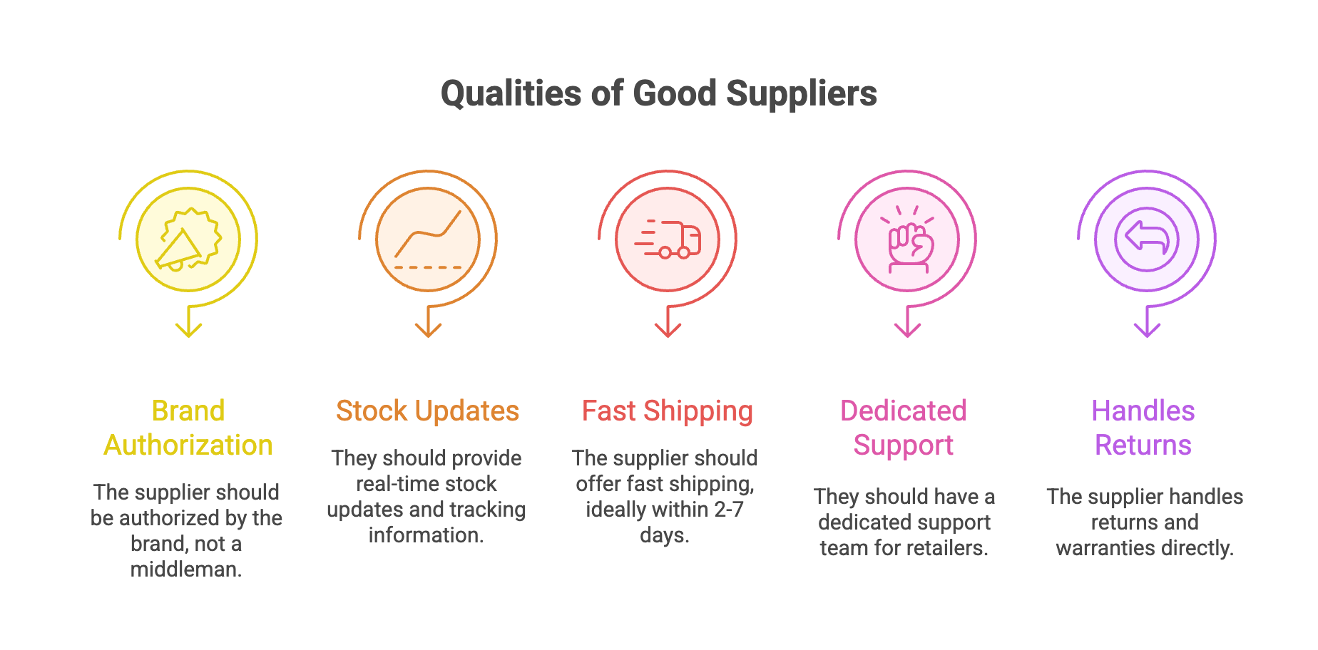 USA dropshipper suppliers qualities - Infographic