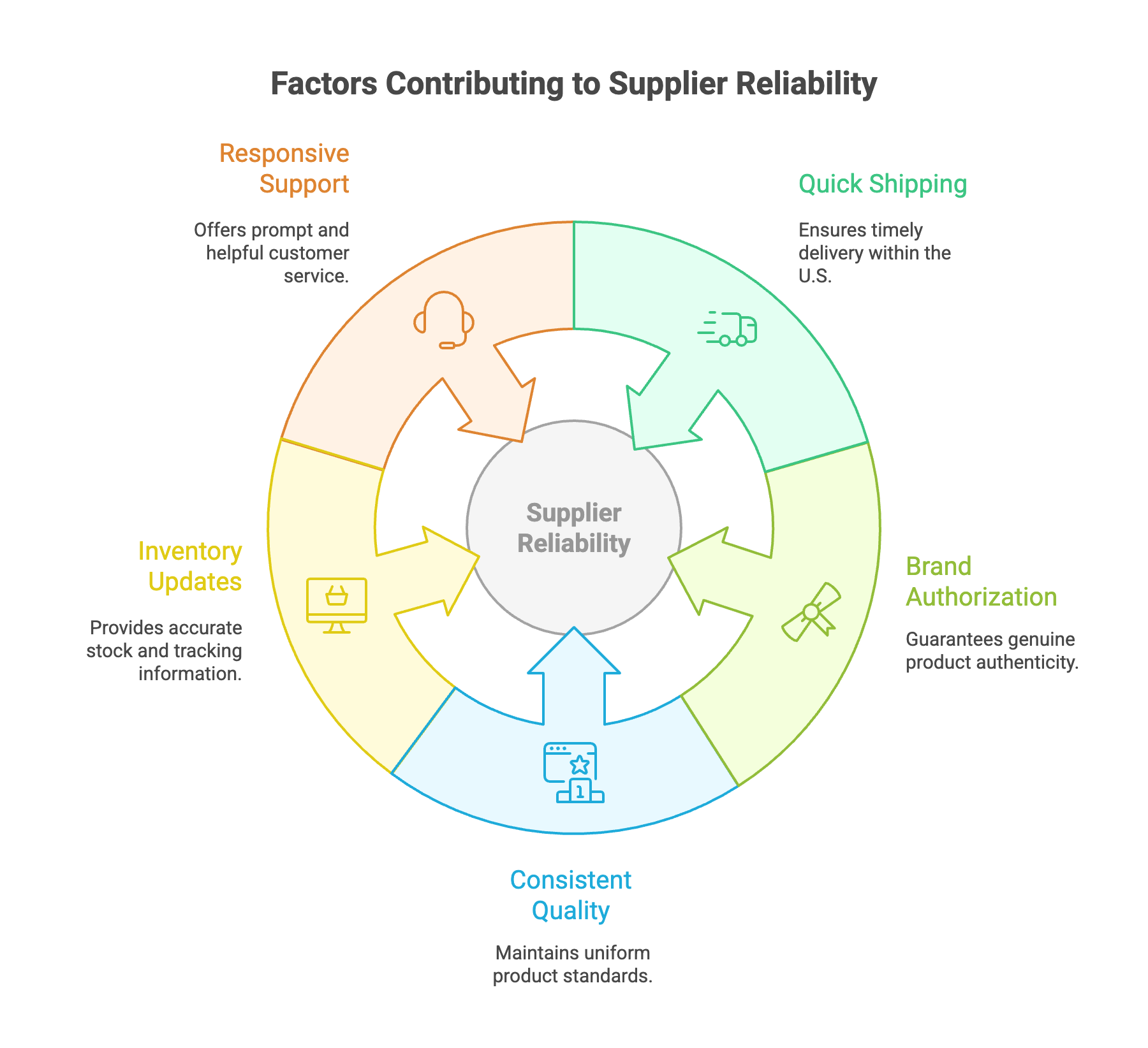 Understand What Makes a “Reliable” Supplier - Infographic